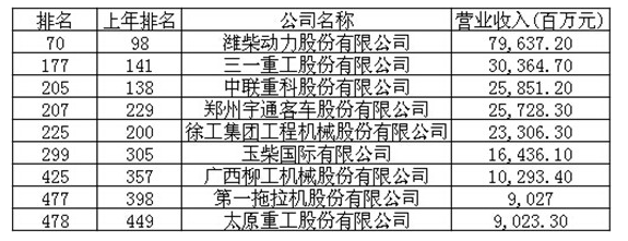 工程機械、財富中國500強