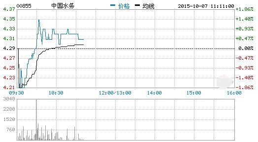 中國水務,曲線圖 中國水務,曲線圖
