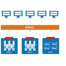 萬物拌合站監(jiān)控系統(tǒng)、拌合站監(jiān)控、混凝土拌合站監(jiān)控系統(tǒng)